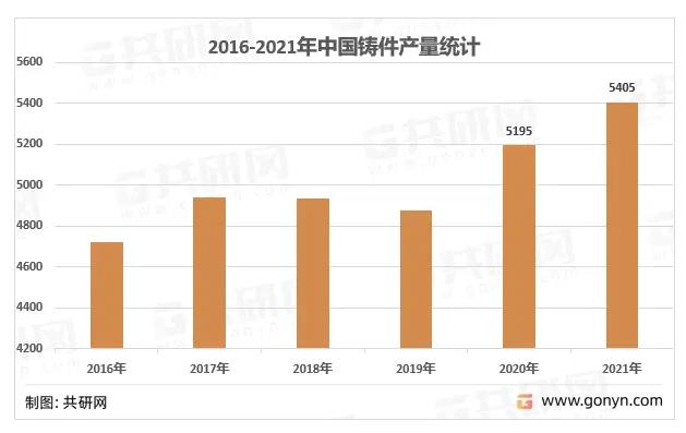 中國鑄造件年産量概況